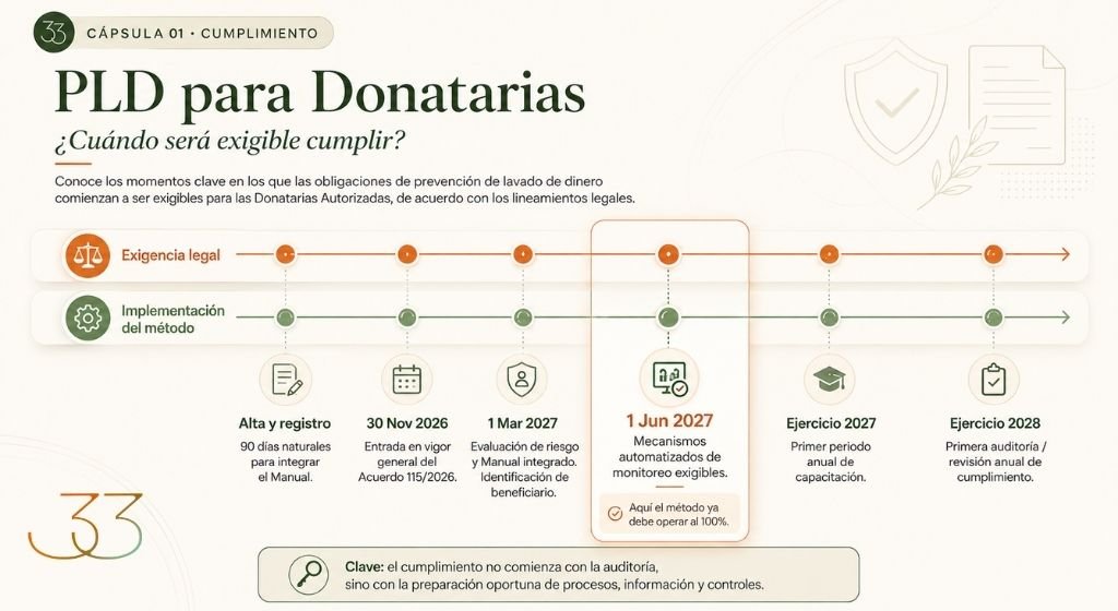PLD ¿Cuándo será exigible cumplir?
